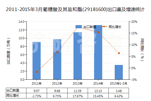 2011-2015年3月葡糖酸及其鹽和酯(29181600)出口量及增速統(tǒng)計 2011-2015年3月葡糖酸及其鹽和酯(29181600)出口量及增速統(tǒng)計